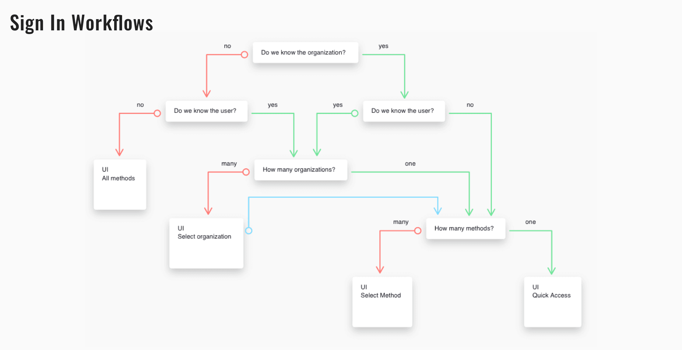 Getting familiar with the space